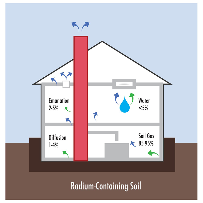 Radon Testing